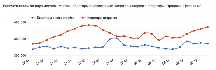 Москва продолжает падать, Сочи в ожидании. Что произошло с ценами на недвижимость в этих городах за месяц?