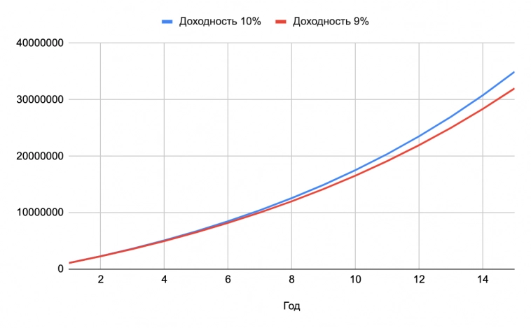 Почему инвестору так важен каждый процент доходности