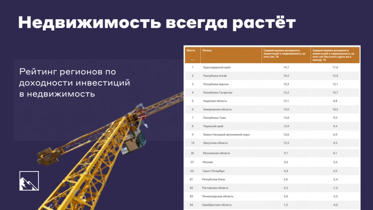 Недвижимость всегда растёт. Рейтинг регионов по доходности инвестиций в недвижимость