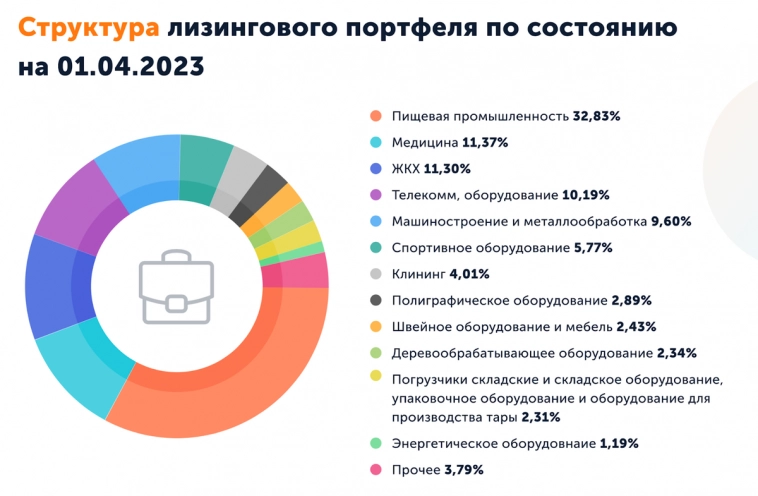 Свежие облигации: Аренза-Про на размещении