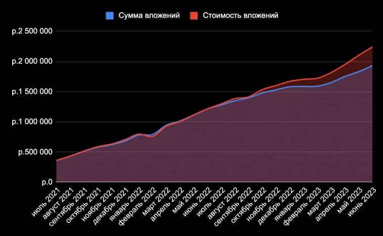 Итоги двух лет инвестиций. 2,23 млн рублей