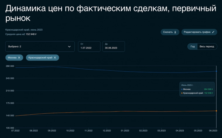 Рост в Москве замедлился, в Сочи не случился летний туземун. Что произошло с ценами на недвижимость в этих городах за месяц?