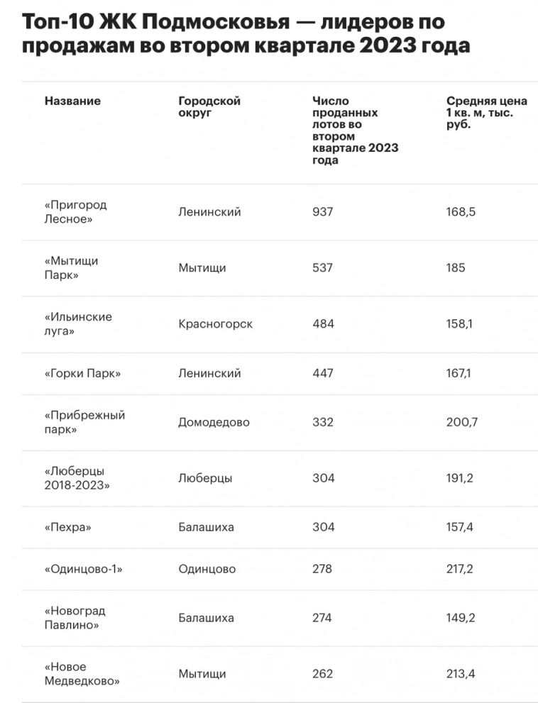 Рост в Москве замедлился, в Сочи не случился летний туземун. Что произошло с ценами на недвижимость в этих городах за месяц?