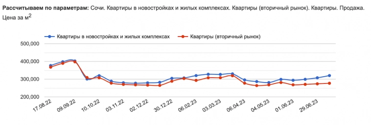 Рост в Москве замедлился, в Сочи не случился летний туземун. Что произошло с ценами на недвижимость в этих городах за месяц?