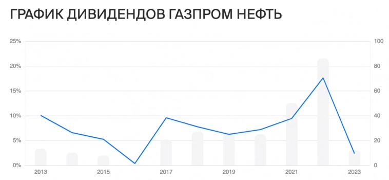 Дивидендные акции нефтяников РФ