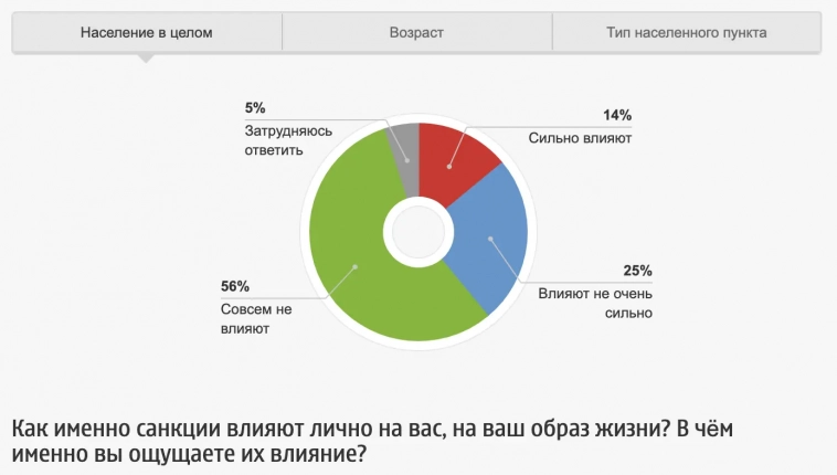 «Учёные» доказали, что санкции не влияют на россиян