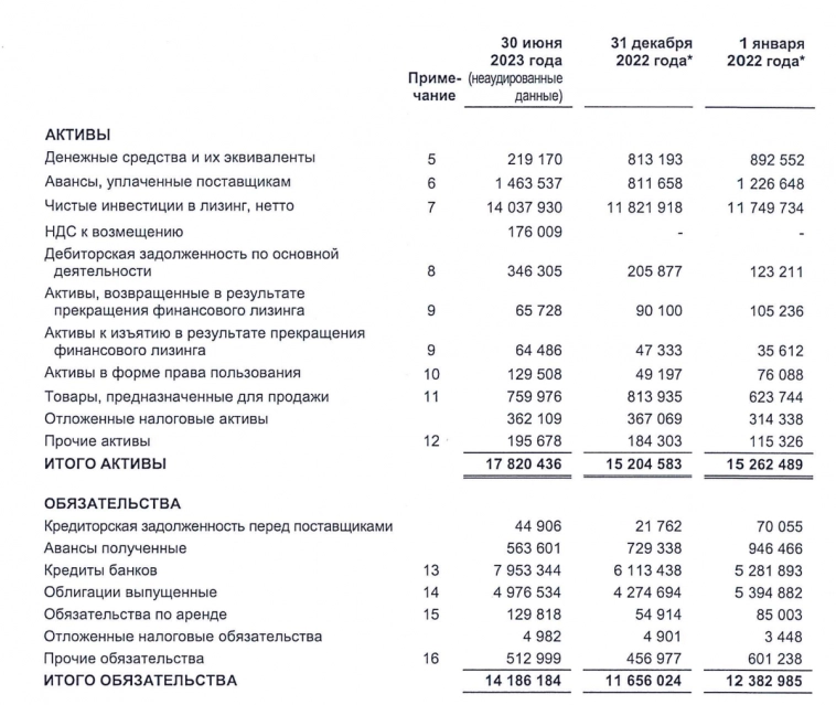 Свежие облигации: Элемент Лизинг на размещении