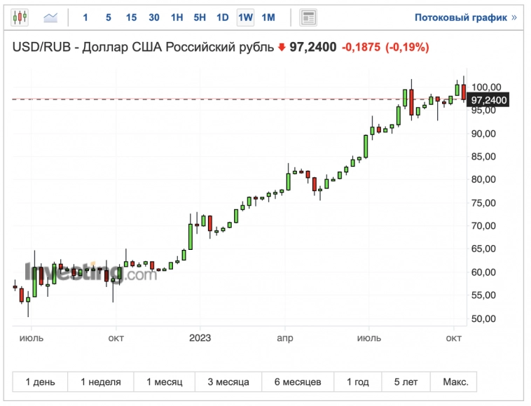 Укрепление рубля, астра-номическое IPO, нефть, дивиденды, новые облигации. Воскресный инвестдайджест