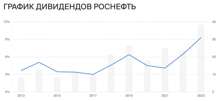 Рекордные в своей истории дивиденды среди 10 крупнейших по капитализации компаний в 2023 году