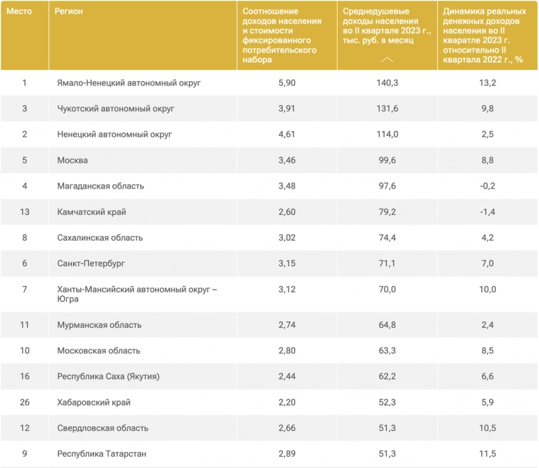 Кому на Руси жить хорошо (всем) и богато (не всем). Рейтинг регионов по доходам населения