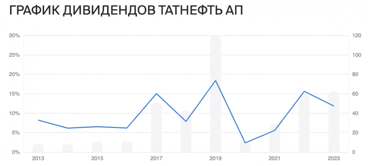 Дивидендные акции нефтяных компаний на бирже: кто как платит дивиденды последние 5 лет