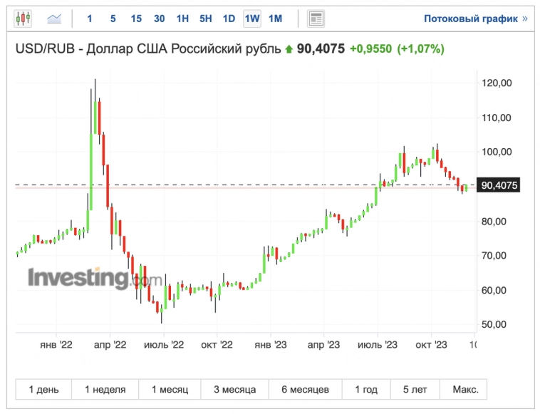 Рубль дешевеет, IPO Совкомбанка, недвижка на новых максимумах, новые облигации, КС, дивиденды, биткоин. Воскресный инвестдайджест