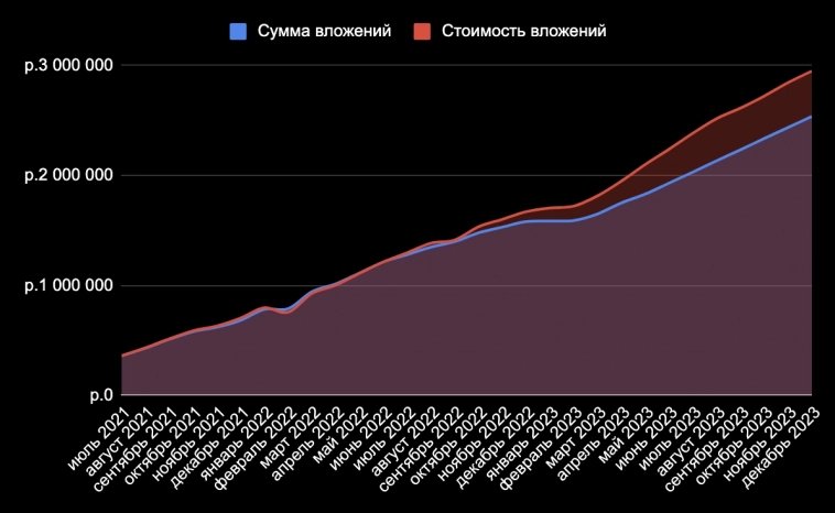 Мой *** 2023. Итоги инвестиционного года