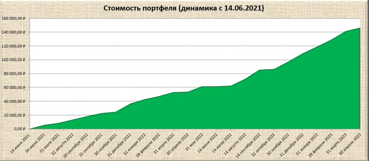 Мои итоги инвестирования за 22,5 месяцев. Чистая прибыль 8.97%, дела налаживаются?