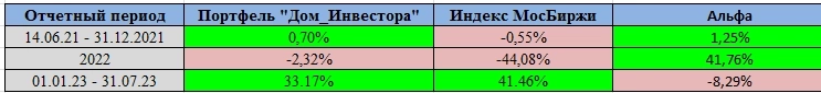 Итоги моих инвестиций за 25,5 месяцев. Доход 31.05%