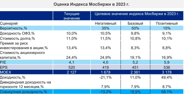 ВТБ и Black Rock: разобрал аналитические отчеты на 2023 год