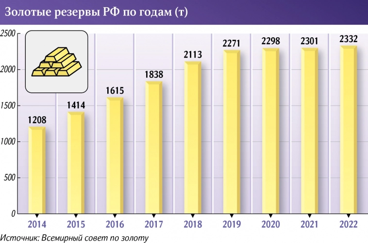 В 2022 году 2,3 килотонны золота и золотозапасы продолжают пополняться.