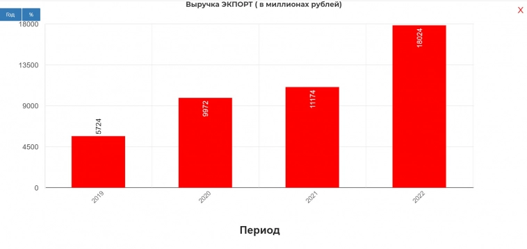 Черкизово. Разбор отчетности за 2022 МСФО. Стабильная компания на нестабильном рынке