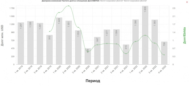 AGCO Corporation Бенефициар продовольственного кризиса