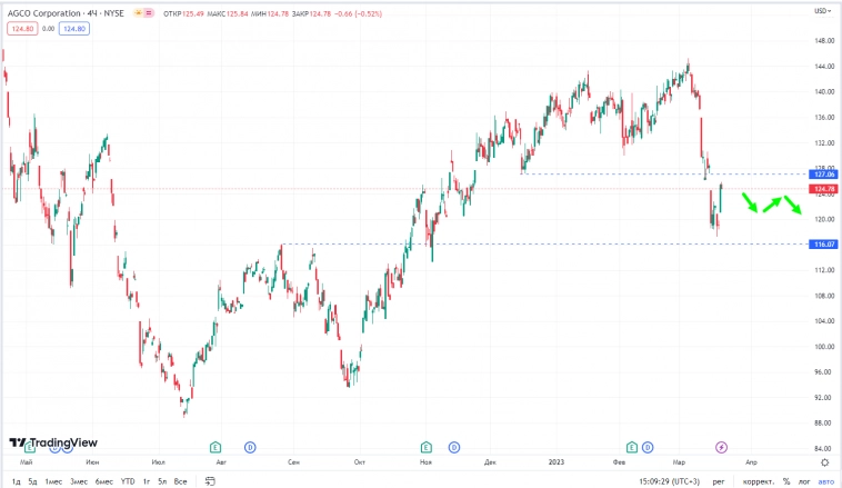 AGCO Corporation Бенефициар продовольственного кризиса