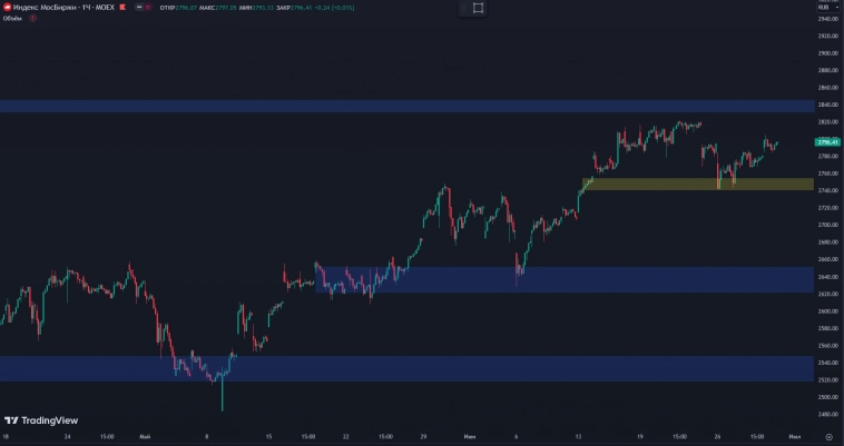 Пятница. Валюта в коррекцию? Что интересного? Индекс ММВБ.