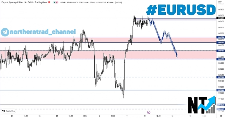 Сигнал EURUSD