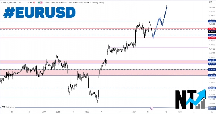 Сигнал по EURUSD