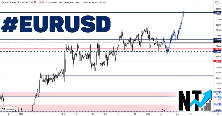 EURUSD сигнал