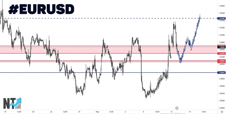 сигнал по EURUSD