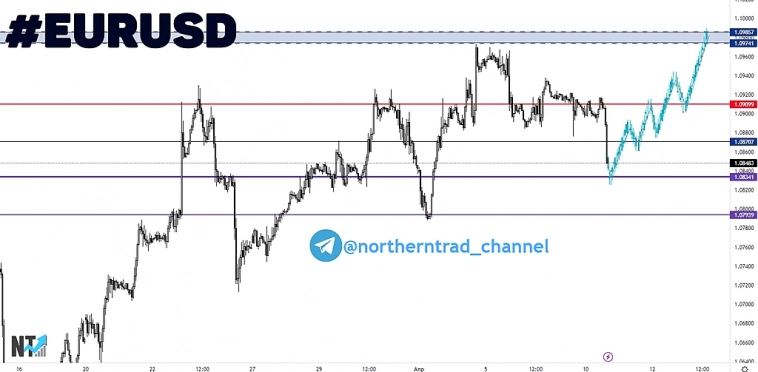 EUR USD | FOREX| Торговый анализ | Сигнал | Прогноз