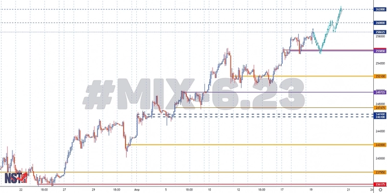 MIX-6.23 | ММВБ | Торговый анализ | Сигнал | Прогноз