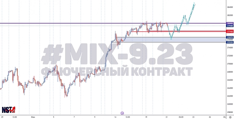 MIX-9.23 | FORTS | Фьючерсы | Сигналы | Прогнозы