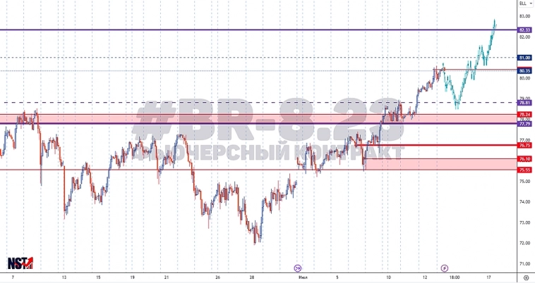 Торговый прогноз по #BR-8.23