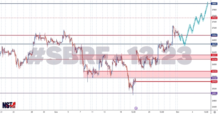 Сбер | Сбербанк | Сигналы | Прогнозы | Срочный рынок