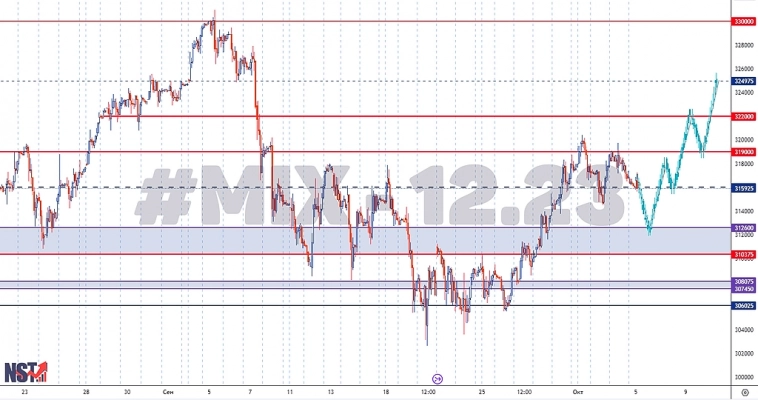 MIX - 12.23 | MOEX | ММВБ | Сигналы | Прогнозы