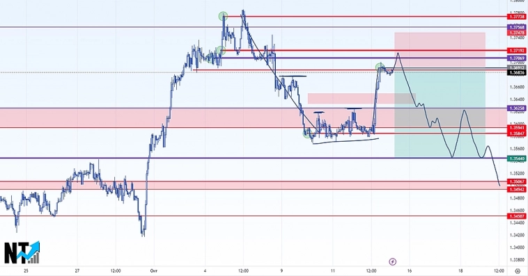 USDCAD | SHORT | FOREX | Сигнал