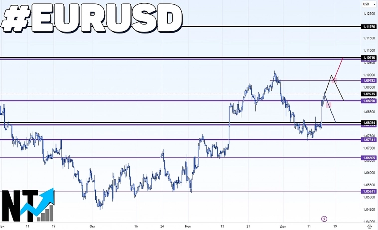 Среднесрочный перспективы на инструменте #EURUSD