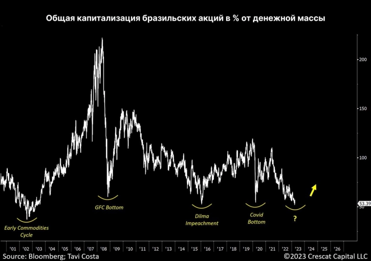 Бразильские акции привлекательнее США? | Интересный чарт