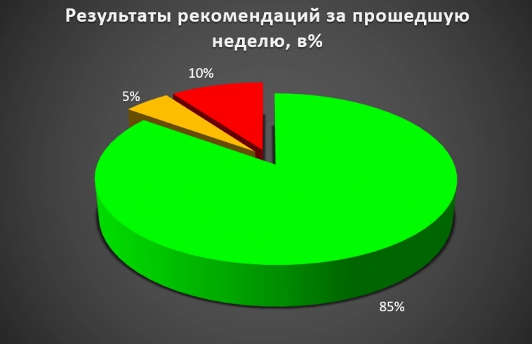 ✅ Результаты рекомендаций за неделю