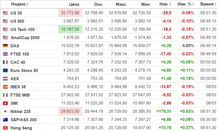 ✅ Рыночный фон и рекомендации на 09.03.2023