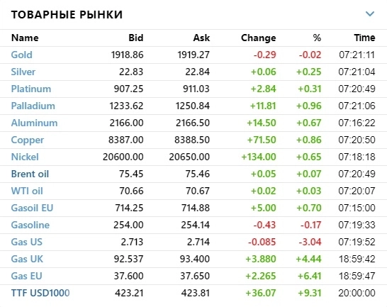 ☑️ Рыночный фон и рекомендации на 03.07.2023