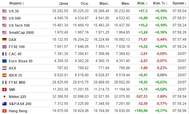 ☑️ Рыночный фон и рекомендации на 21.07.2023