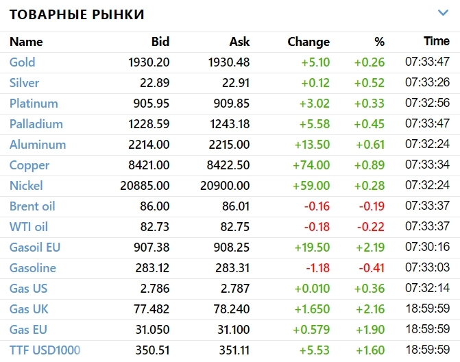 ☑️ Рыночный фон и рекомендации на 09.08.2023