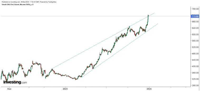 Татнефть