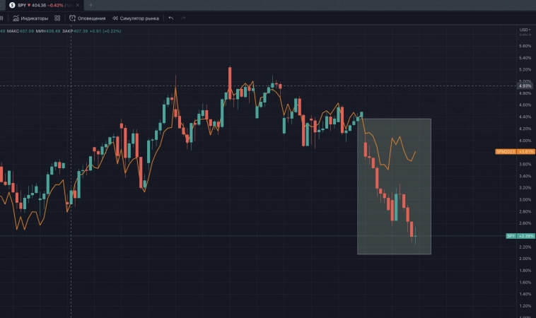 К фьючерсу на SPY на MOEX есть вопросы