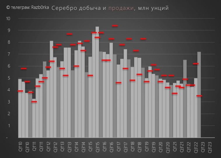 RAZB0RKA операц.результатов POLYMETAL за 4кв'22. "Еду в Магадааан...Птьфу. В Казахстааан..."