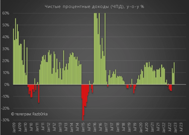 RAZB0RKA отчета СБЕР по РСБУ Декабрь'22. Сильный финиш слабого года!