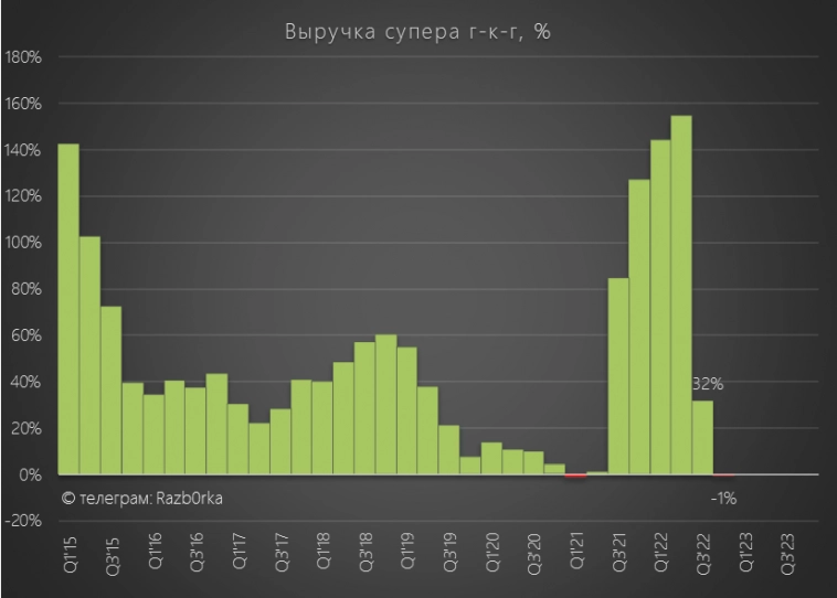 RAZB0RKA операц.результатов ЛЕНТА за 4кв'22. Сильно отстают от стратегии...