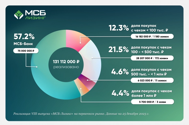 Подводим промежуточные итоги реализации VIII облигационного выпуска «МСБ-Лизинг» на первичном рынке