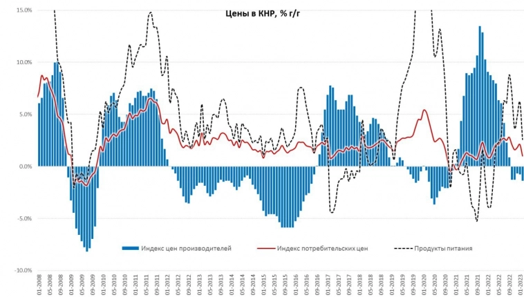 Инфляция в Китае еще больше присела